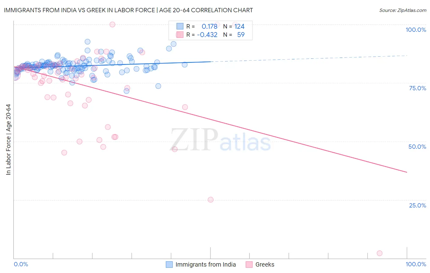 Immigrants from India vs Greek In Labor Force | Age 20-64