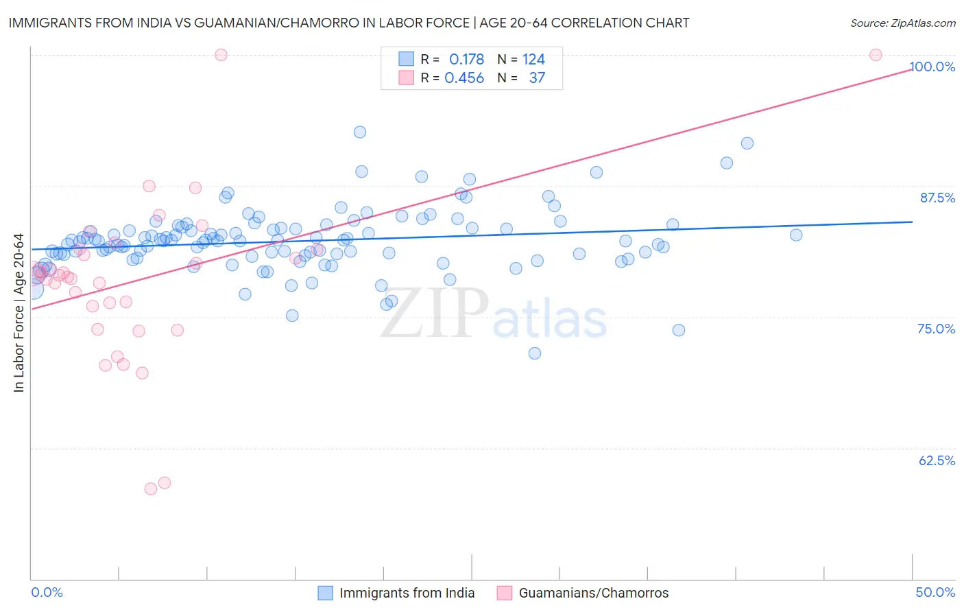 Immigrants from India vs Guamanian/Chamorro In Labor Force | Age 20-64