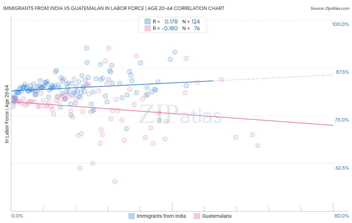 Immigrants from India vs Guatemalan In Labor Force | Age 20-64