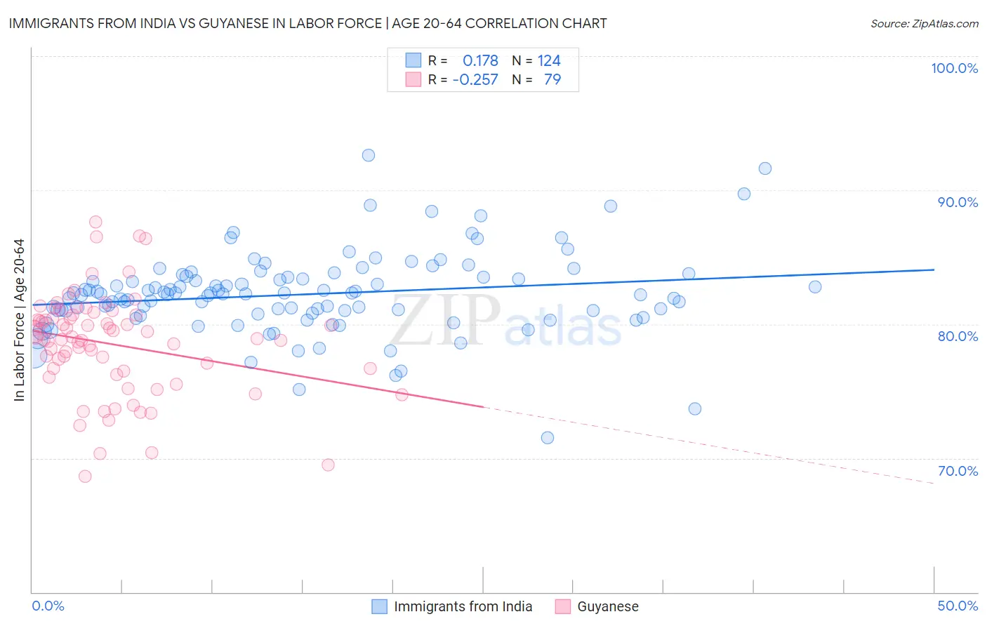 Immigrants from India vs Guyanese In Labor Force | Age 20-64
