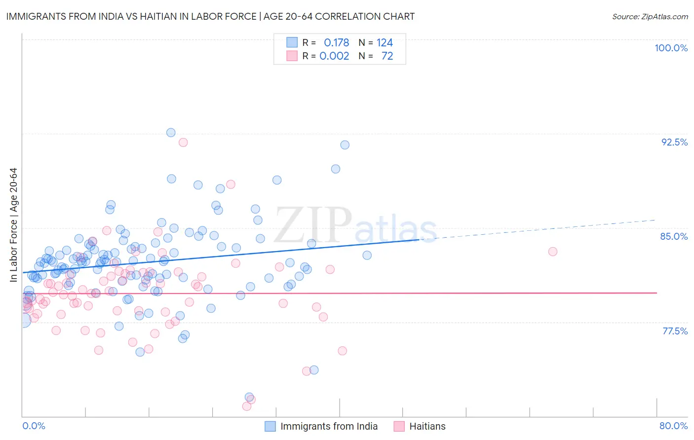 Immigrants from India vs Haitian In Labor Force | Age 20-64