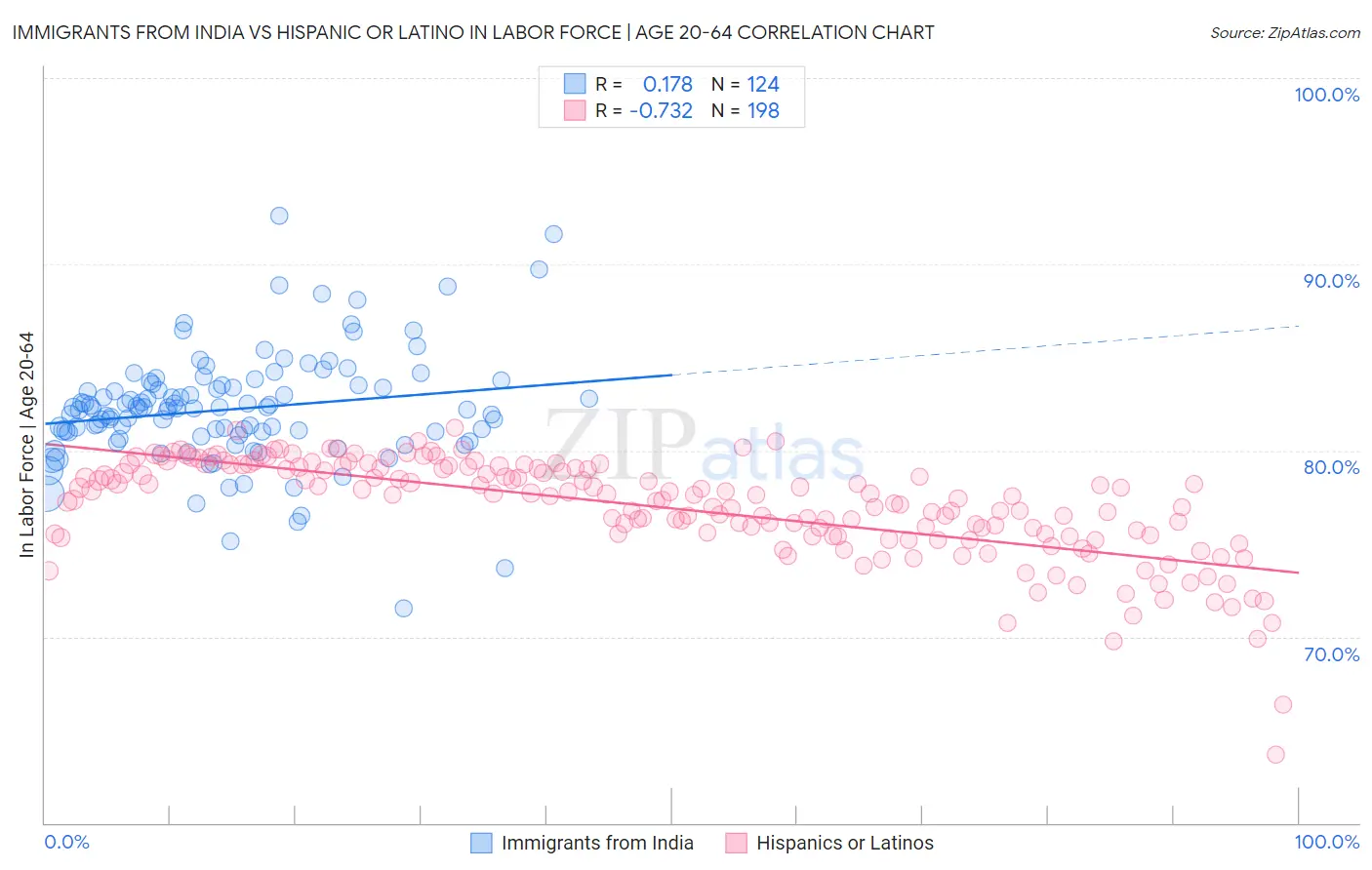 Immigrants from India vs Hispanic or Latino In Labor Force | Age 20-64