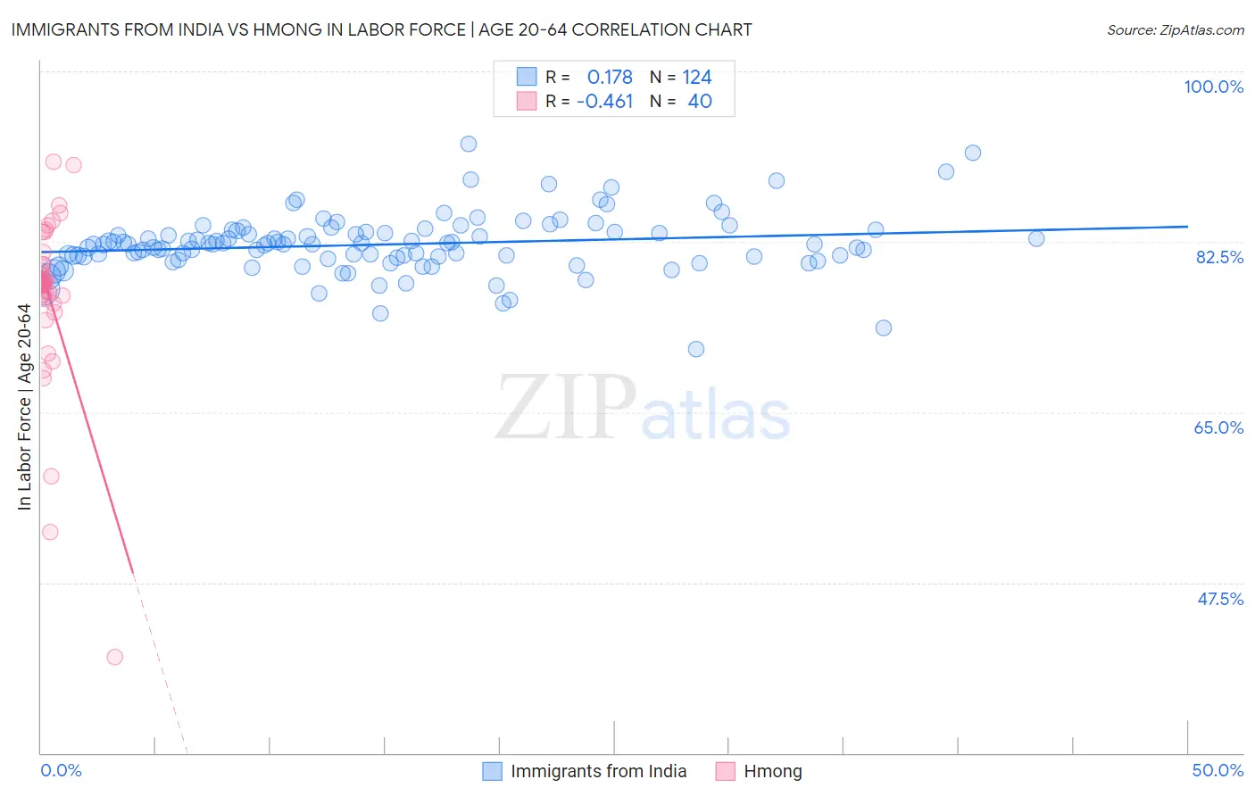 Immigrants from India vs Hmong In Labor Force | Age 20-64