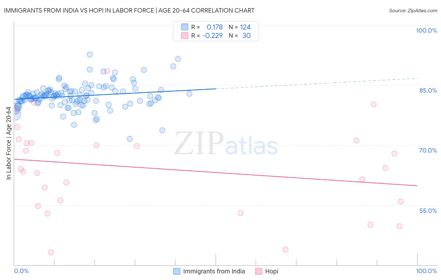 Immigrants from India vs Hopi In Labor Force | Age 20-64