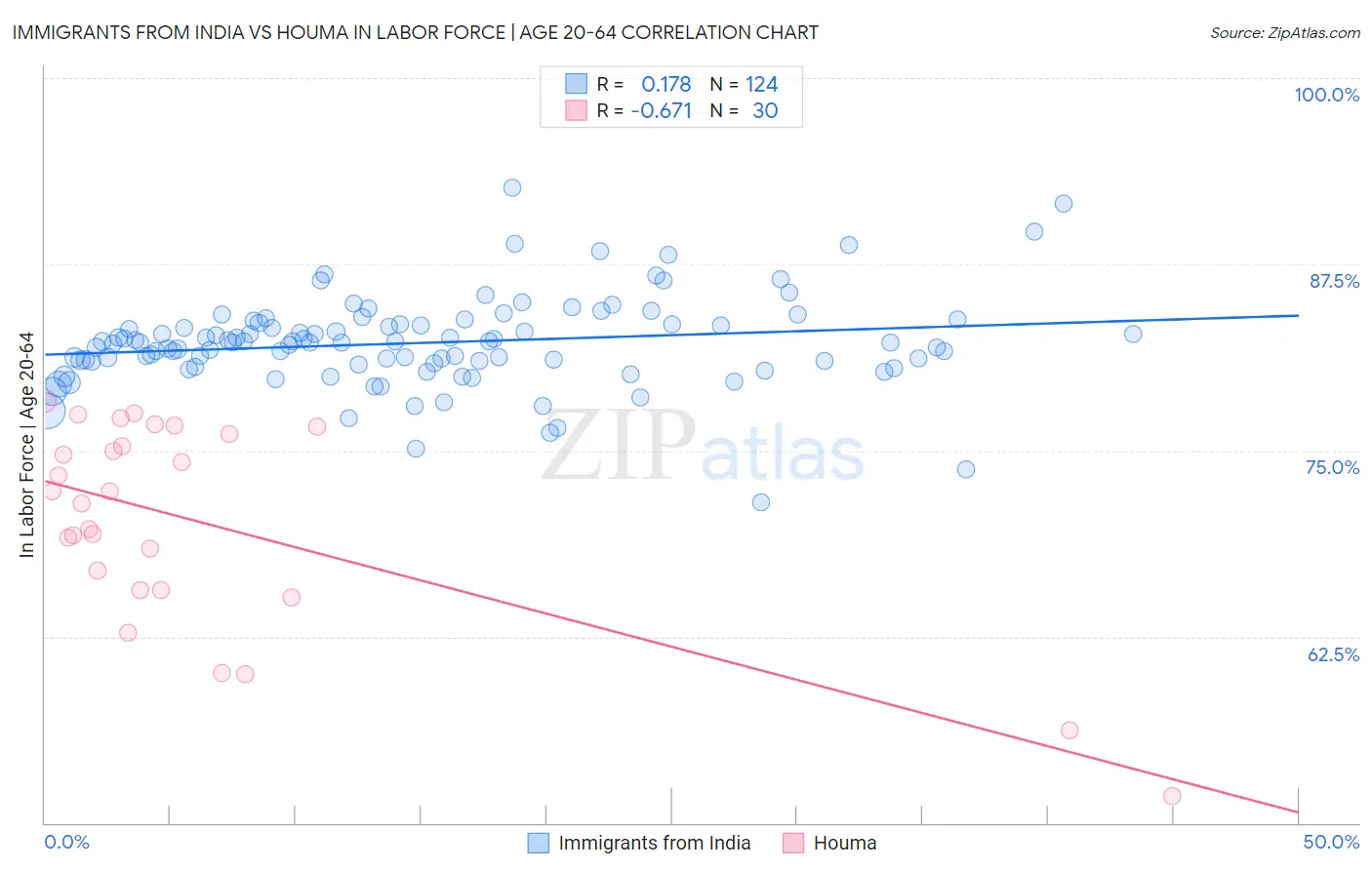 Immigrants from India vs Houma In Labor Force | Age 20-64