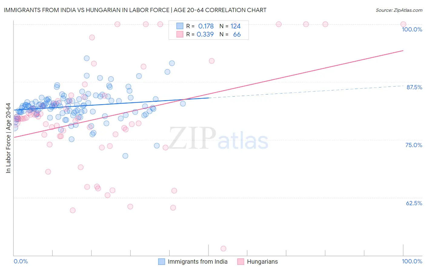 Immigrants from India vs Hungarian In Labor Force | Age 20-64