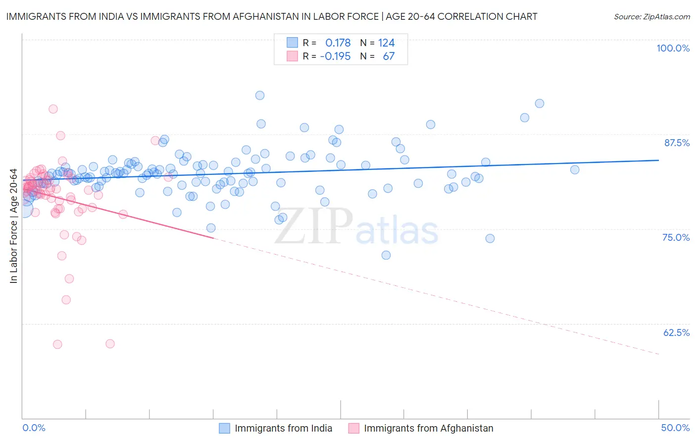 Immigrants from India vs Immigrants from Afghanistan In Labor Force | Age 20-64