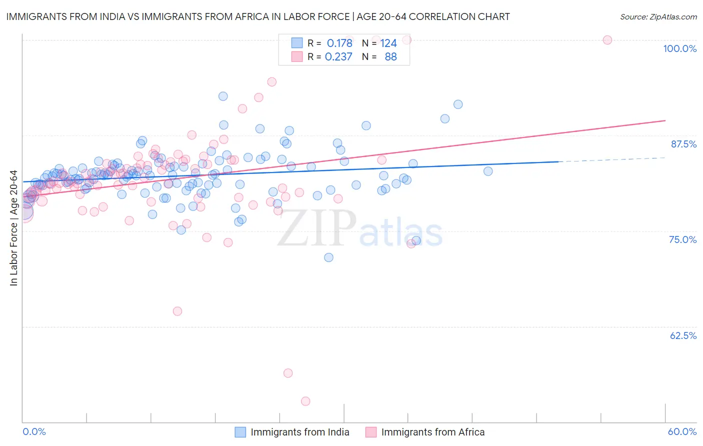 Immigrants from India vs Immigrants from Africa In Labor Force | Age 20-64