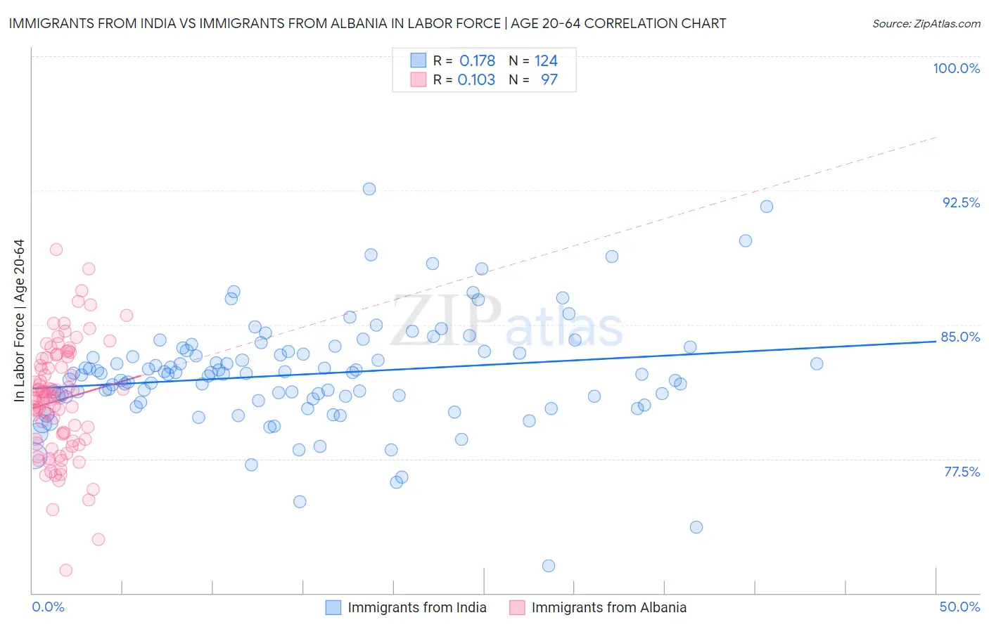 Immigrants from India vs Immigrants from Albania In Labor Force | Age 20-64