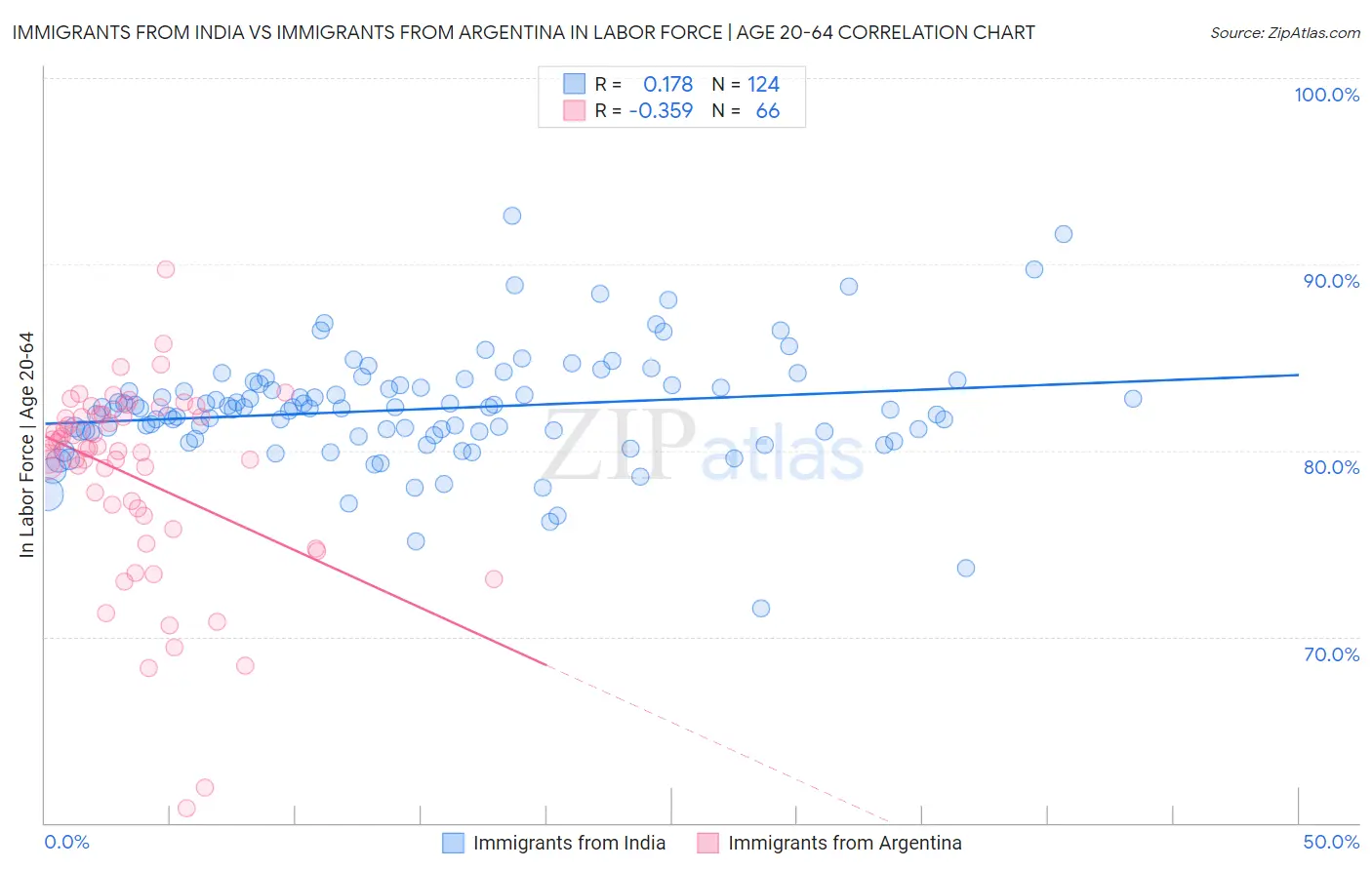 Immigrants from India vs Immigrants from Argentina In Labor Force | Age 20-64