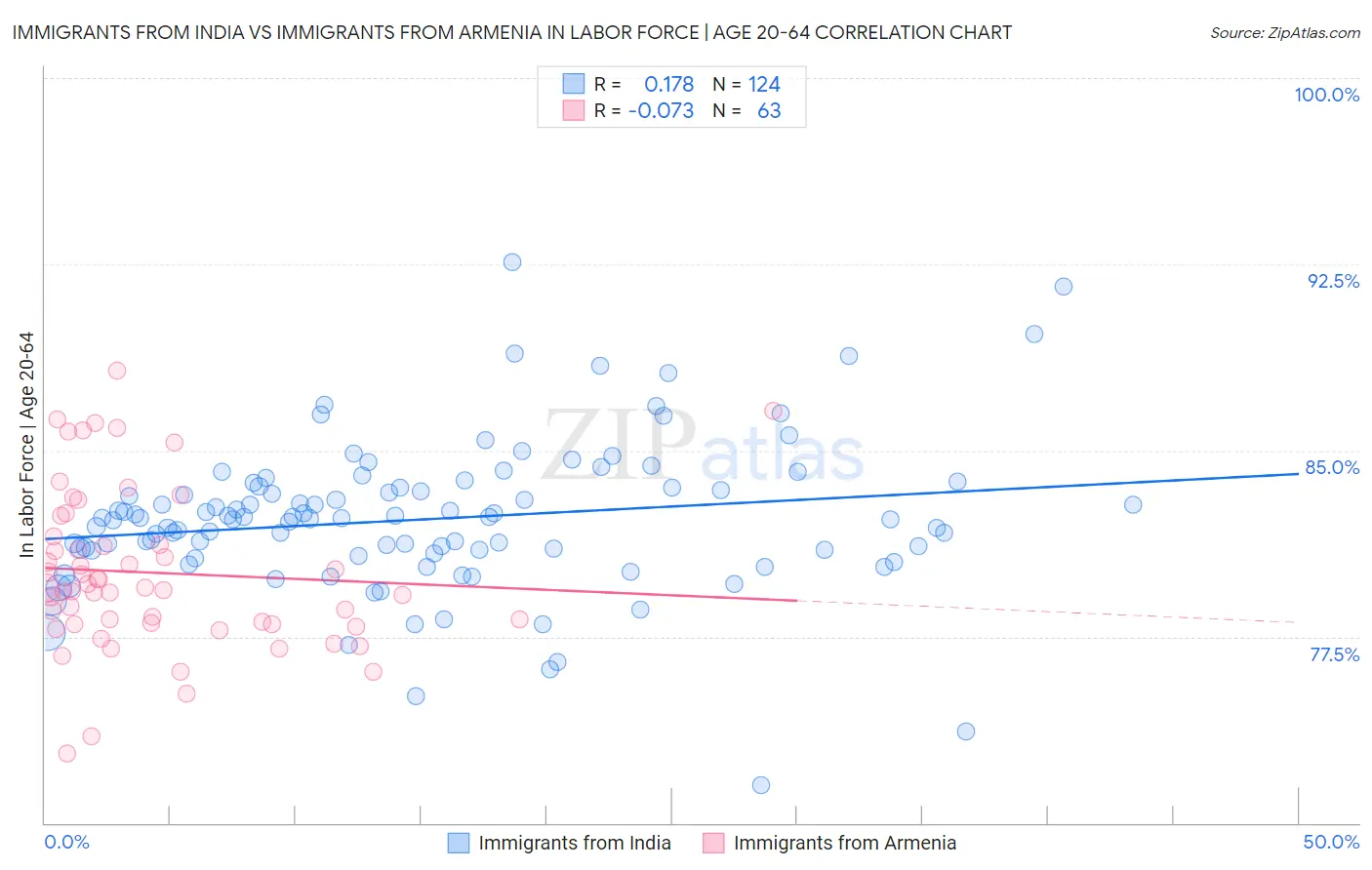 Immigrants from India vs Immigrants from Armenia In Labor Force | Age 20-64