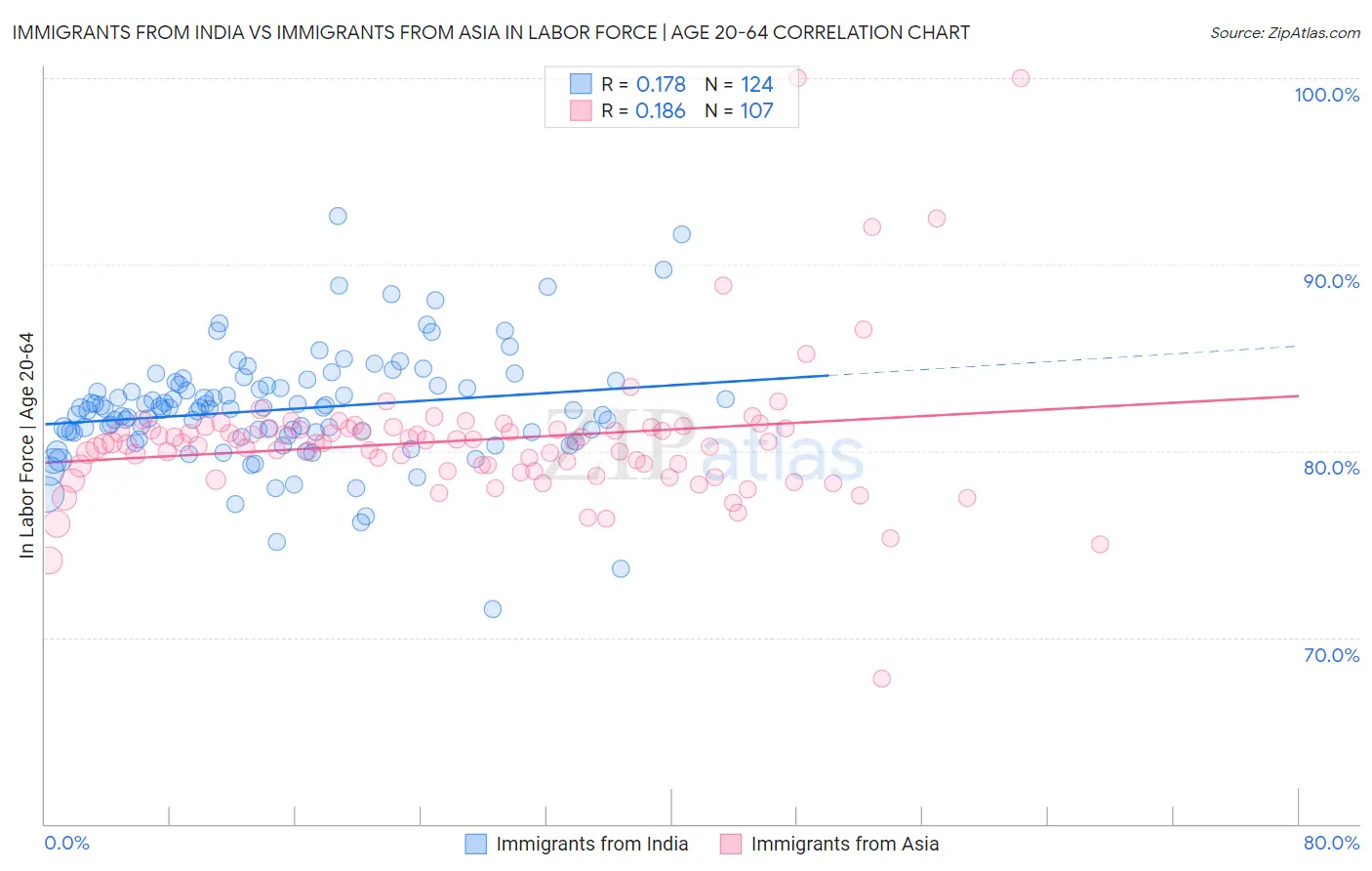 Immigrants from India vs Immigrants from Asia In Labor Force | Age 20-64