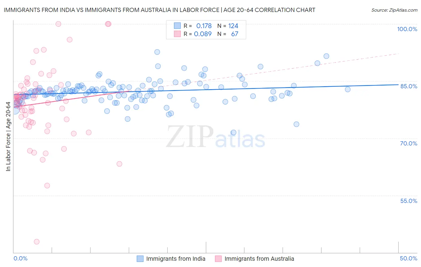 Immigrants from India vs Immigrants from Australia In Labor Force | Age 20-64