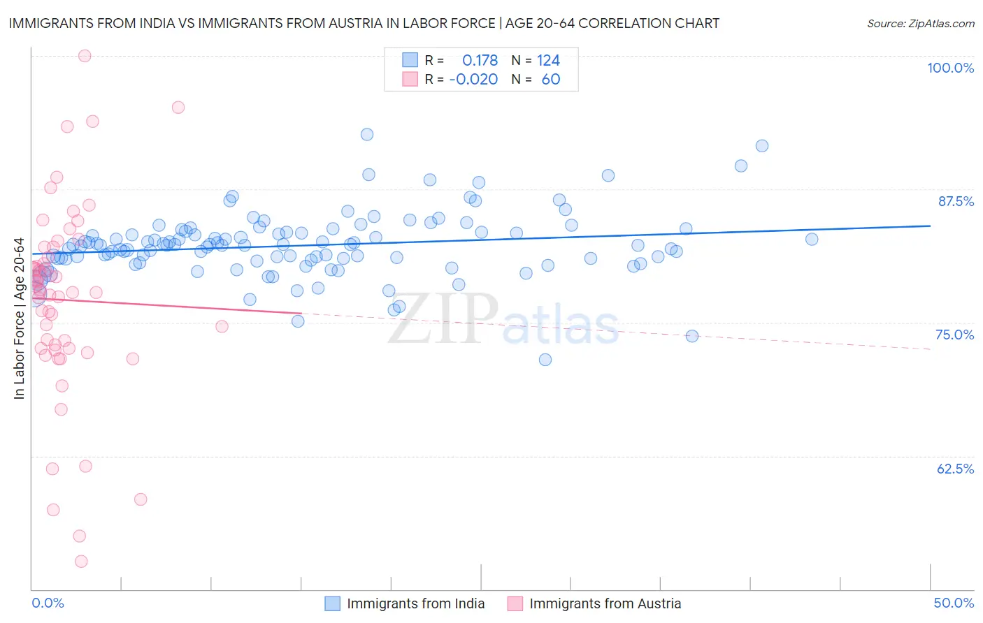 Immigrants from India vs Immigrants from Austria In Labor Force | Age 20-64