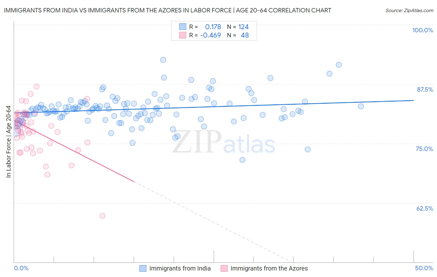 Immigrants from India vs Immigrants from the Azores In Labor Force | Age 20-64