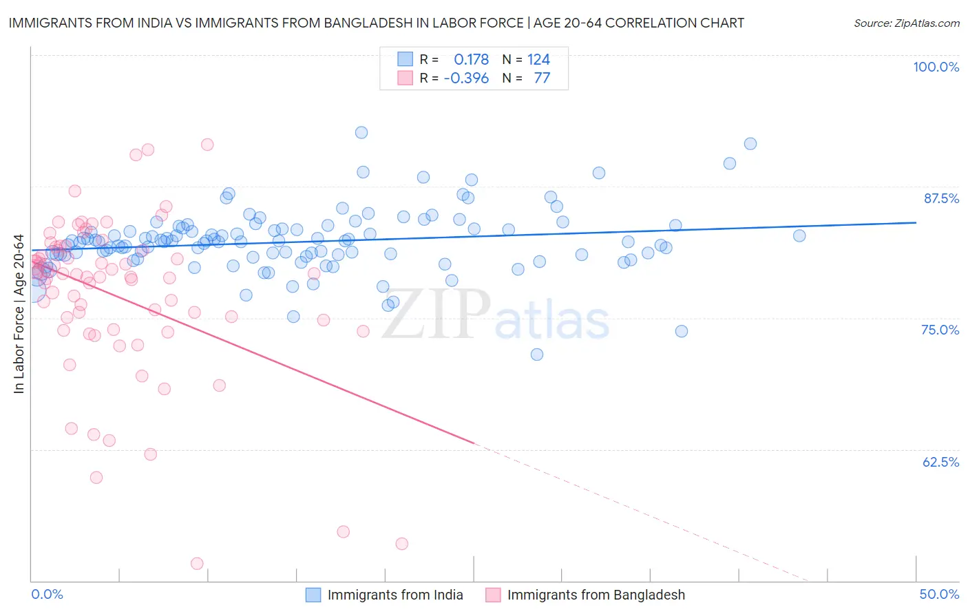 Immigrants from India vs Immigrants from Bangladesh In Labor Force | Age 20-64
