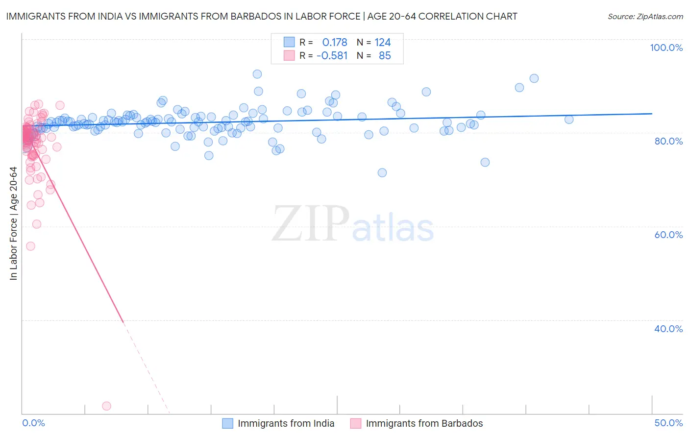 Immigrants from India vs Immigrants from Barbados In Labor Force | Age 20-64