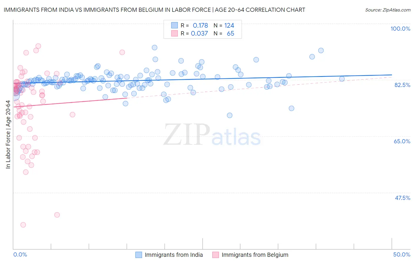 Immigrants from India vs Immigrants from Belgium In Labor Force | Age 20-64