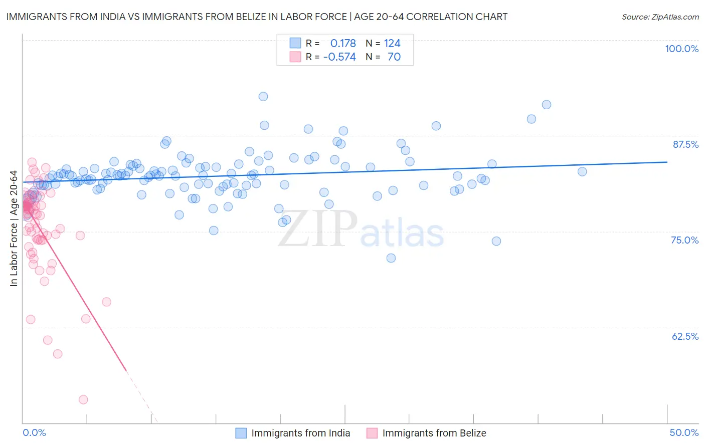 Immigrants from India vs Immigrants from Belize In Labor Force | Age 20-64