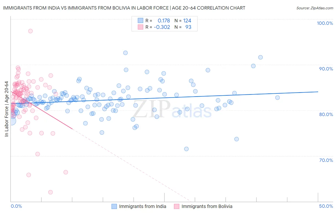 Immigrants from India vs Immigrants from Bolivia In Labor Force | Age 20-64
