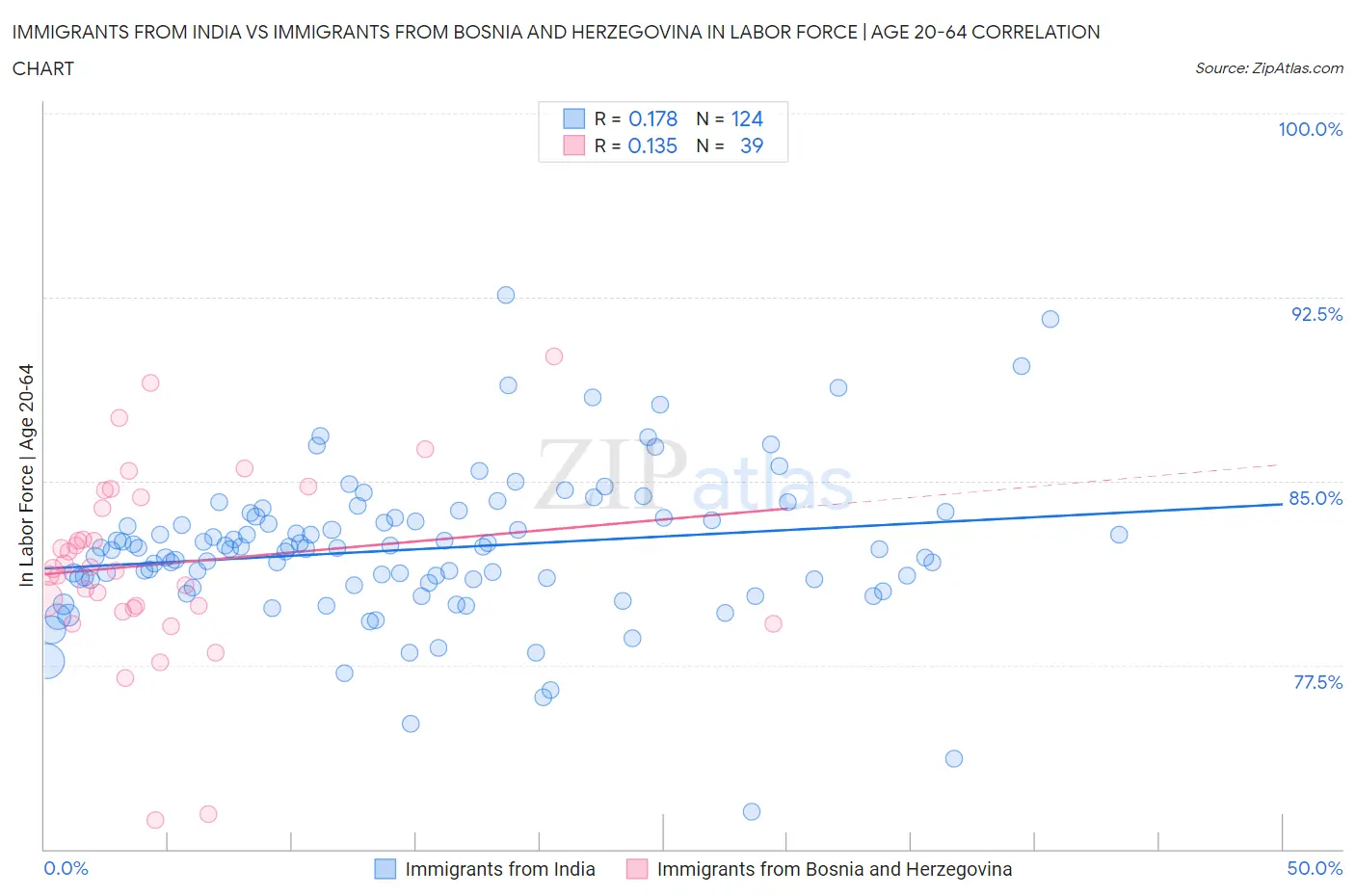 Immigrants from India vs Immigrants from Bosnia and Herzegovina In Labor Force | Age 20-64