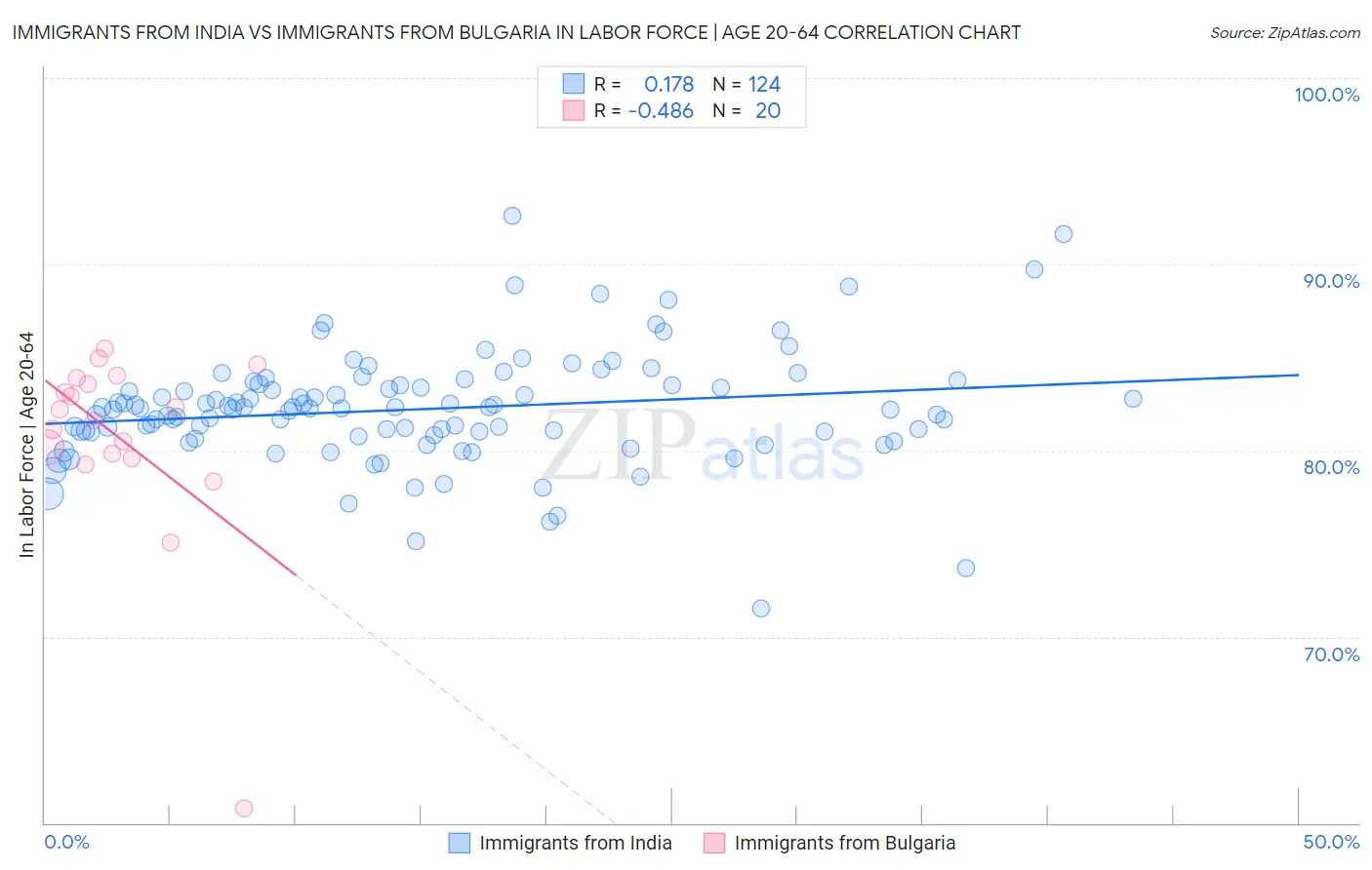 Immigrants from India vs Immigrants from Bulgaria In Labor Force | Age 20-64