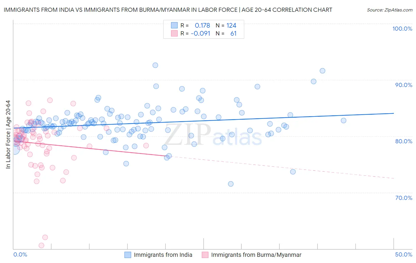 Immigrants from India vs Immigrants from Burma/Myanmar In Labor Force | Age 20-64