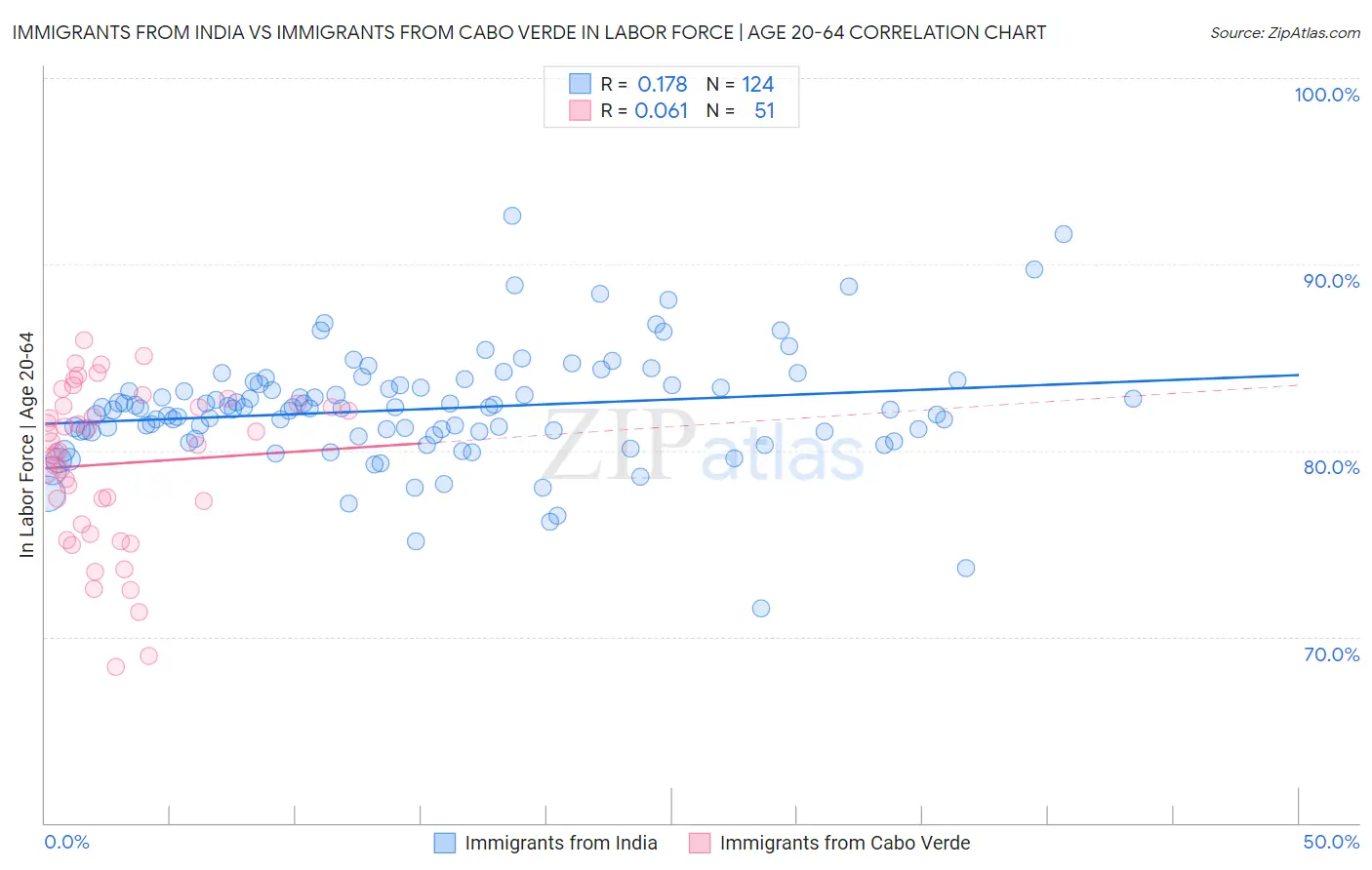 Immigrants from India vs Immigrants from Cabo Verde In Labor Force | Age 20-64