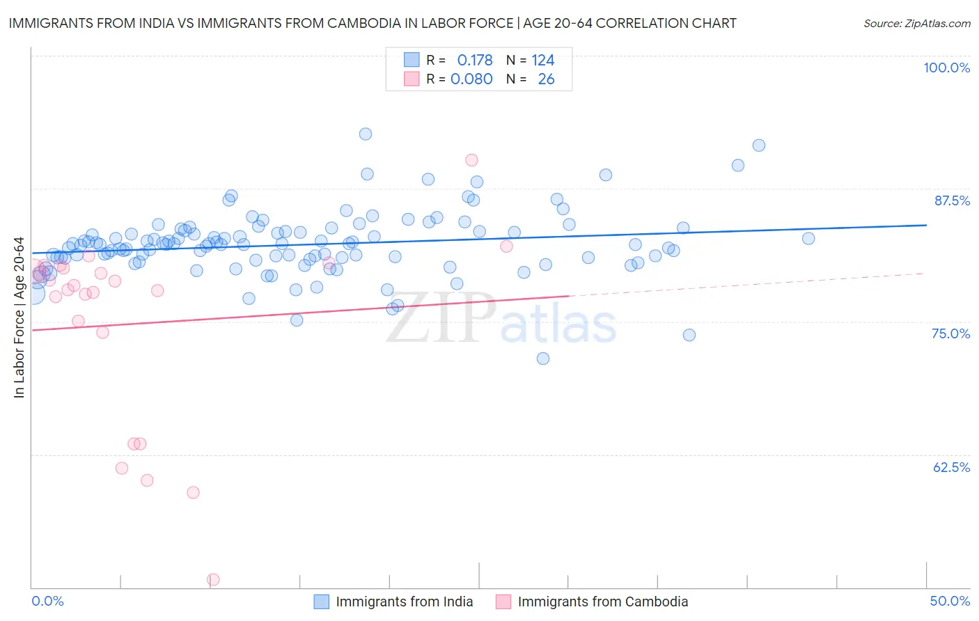 Immigrants from India vs Immigrants from Cambodia In Labor Force | Age 20-64