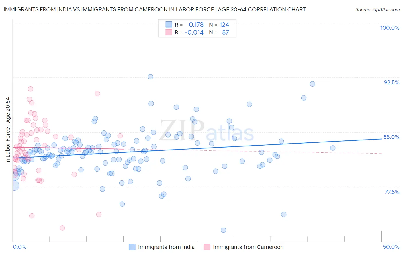 Immigrants from India vs Immigrants from Cameroon In Labor Force | Age 20-64
