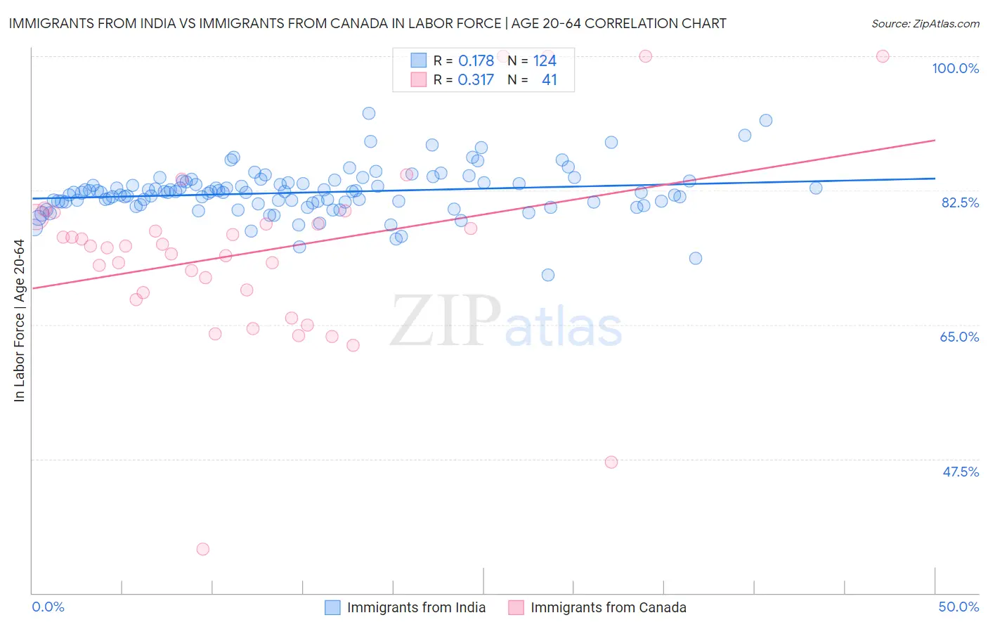 Immigrants from India vs Immigrants from Canada In Labor Force | Age 20-64