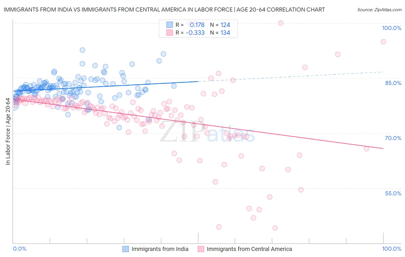 Immigrants from India vs Immigrants from Central America In Labor Force | Age 20-64