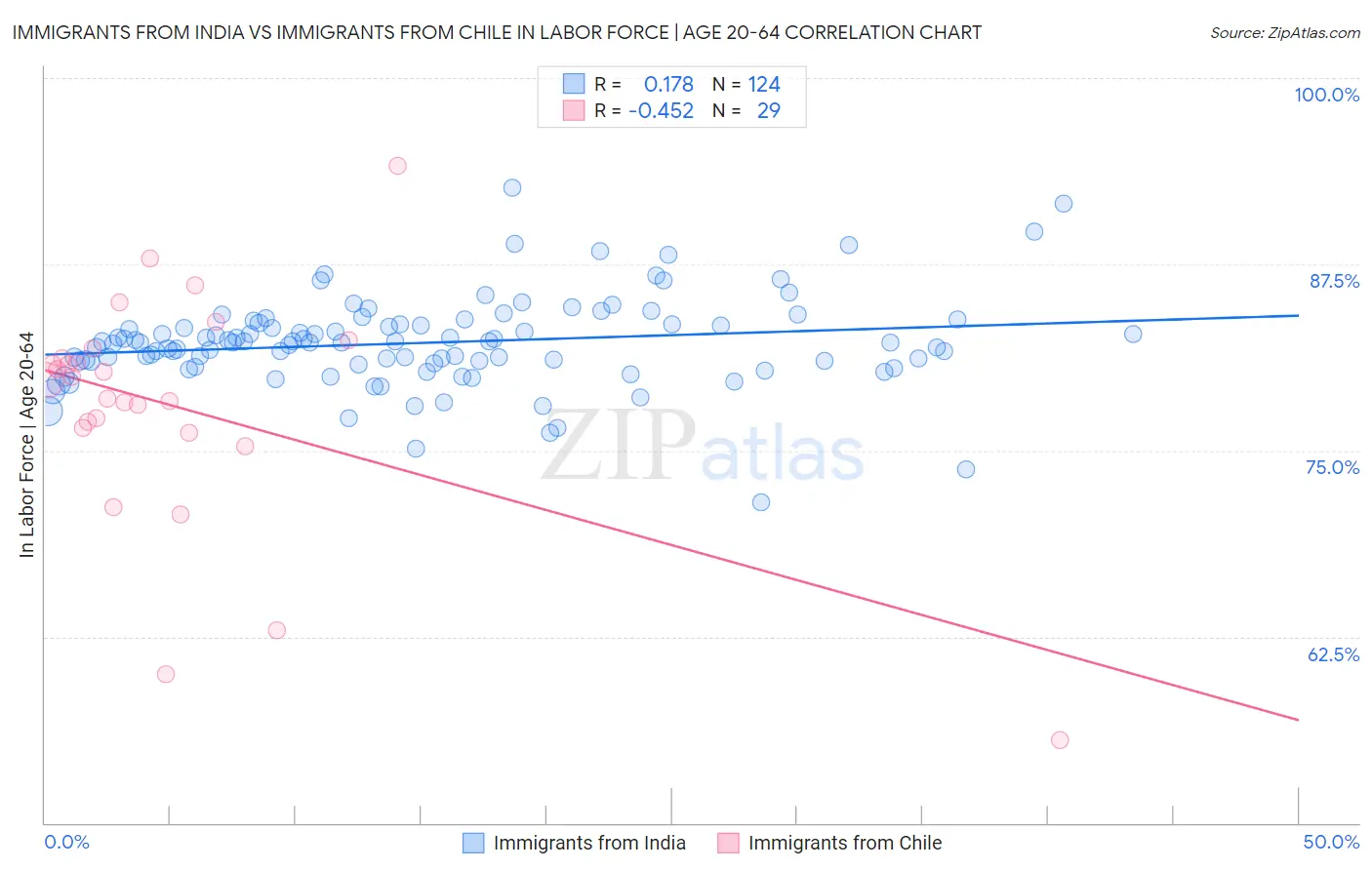 Immigrants from India vs Immigrants from Chile In Labor Force | Age 20-64