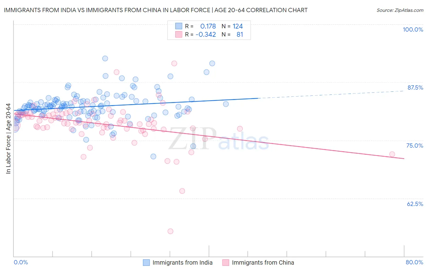 Immigrants from India vs Immigrants from China In Labor Force | Age 20-64