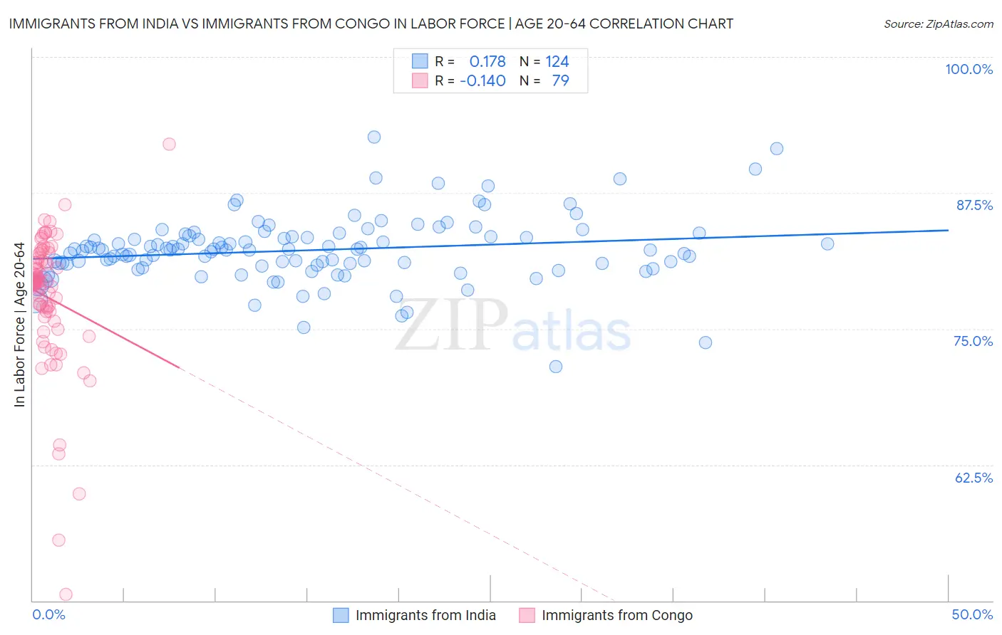 Immigrants from India vs Immigrants from Congo In Labor Force | Age 20-64