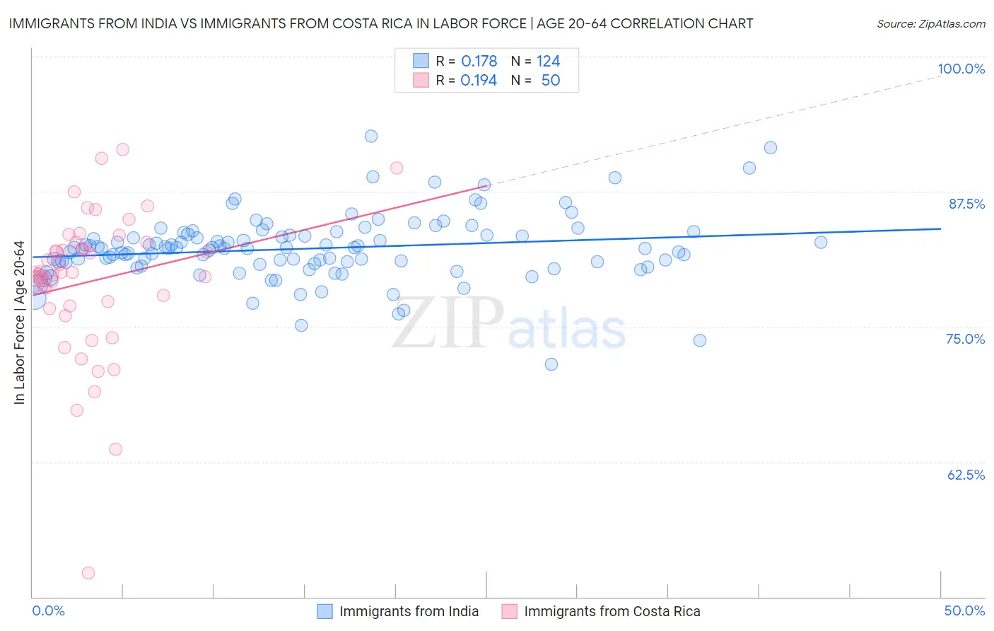 Immigrants from India vs Immigrants from Costa Rica In Labor Force | Age 20-64