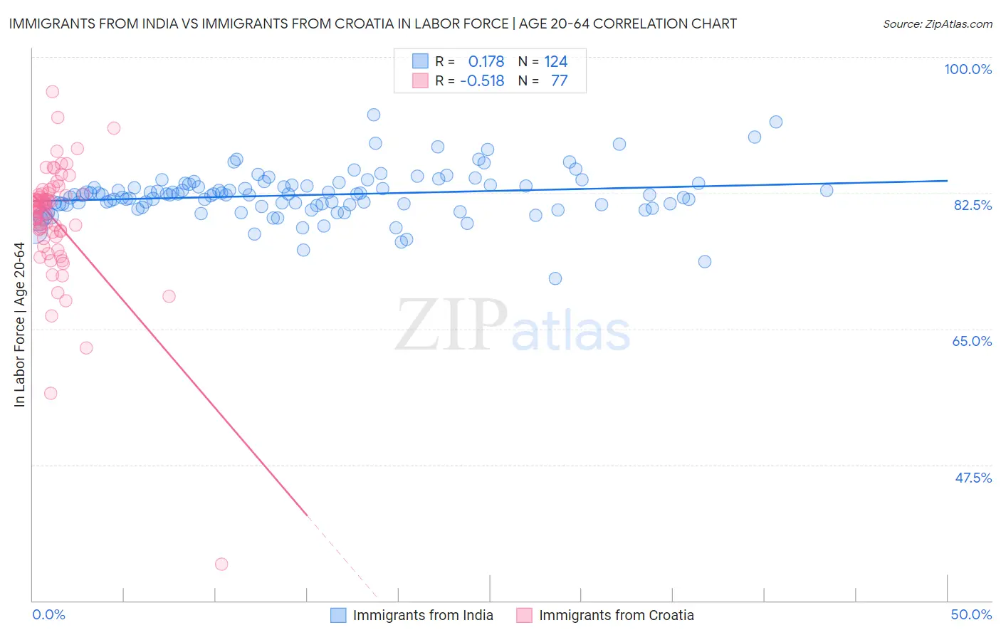 Immigrants from India vs Immigrants from Croatia In Labor Force | Age 20-64
