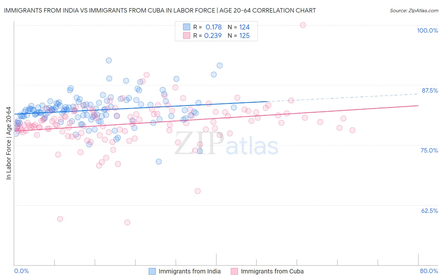 Immigrants from India vs Immigrants from Cuba In Labor Force | Age 20-64