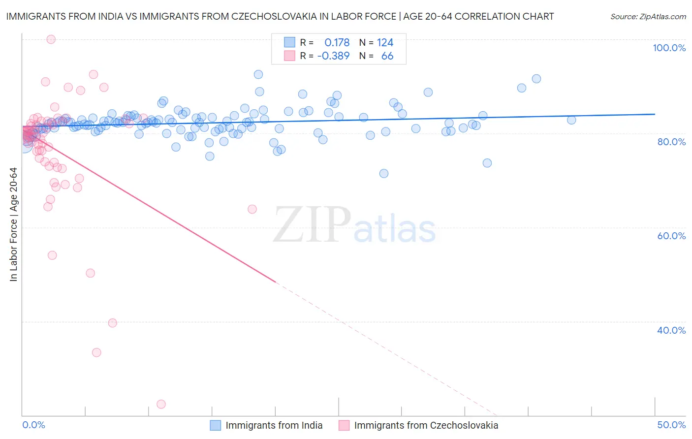 Immigrants from India vs Immigrants from Czechoslovakia In Labor Force | Age 20-64