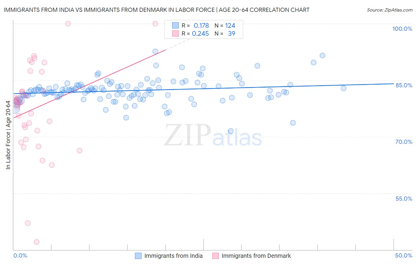 Immigrants from India vs Immigrants from Denmark In Labor Force | Age 20-64