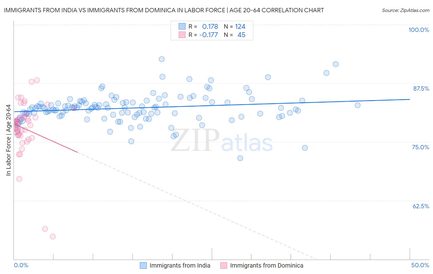 Immigrants from India vs Immigrants from Dominica In Labor Force | Age 20-64