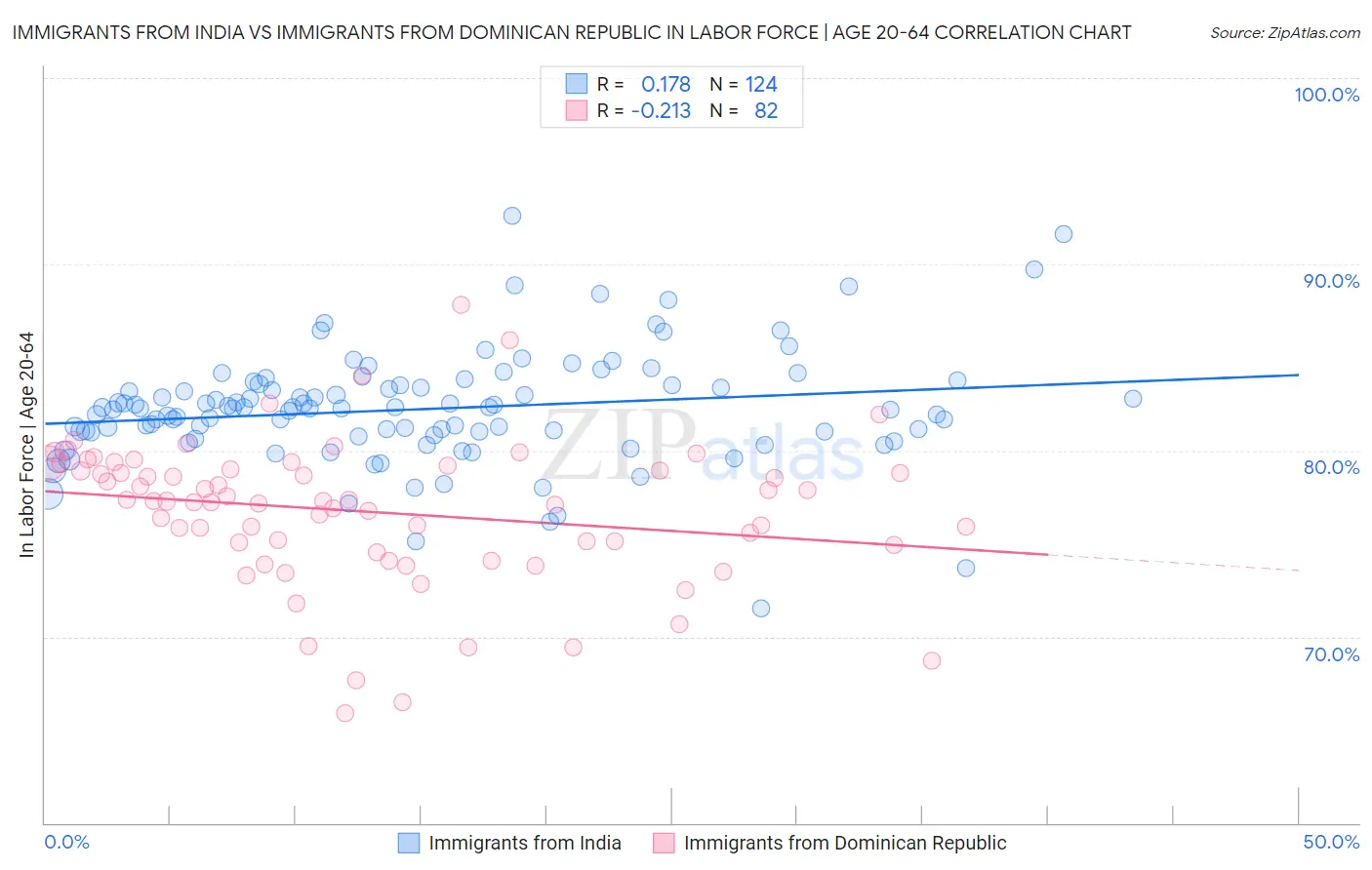 Immigrants from India vs Immigrants from Dominican Republic In Labor Force | Age 20-64