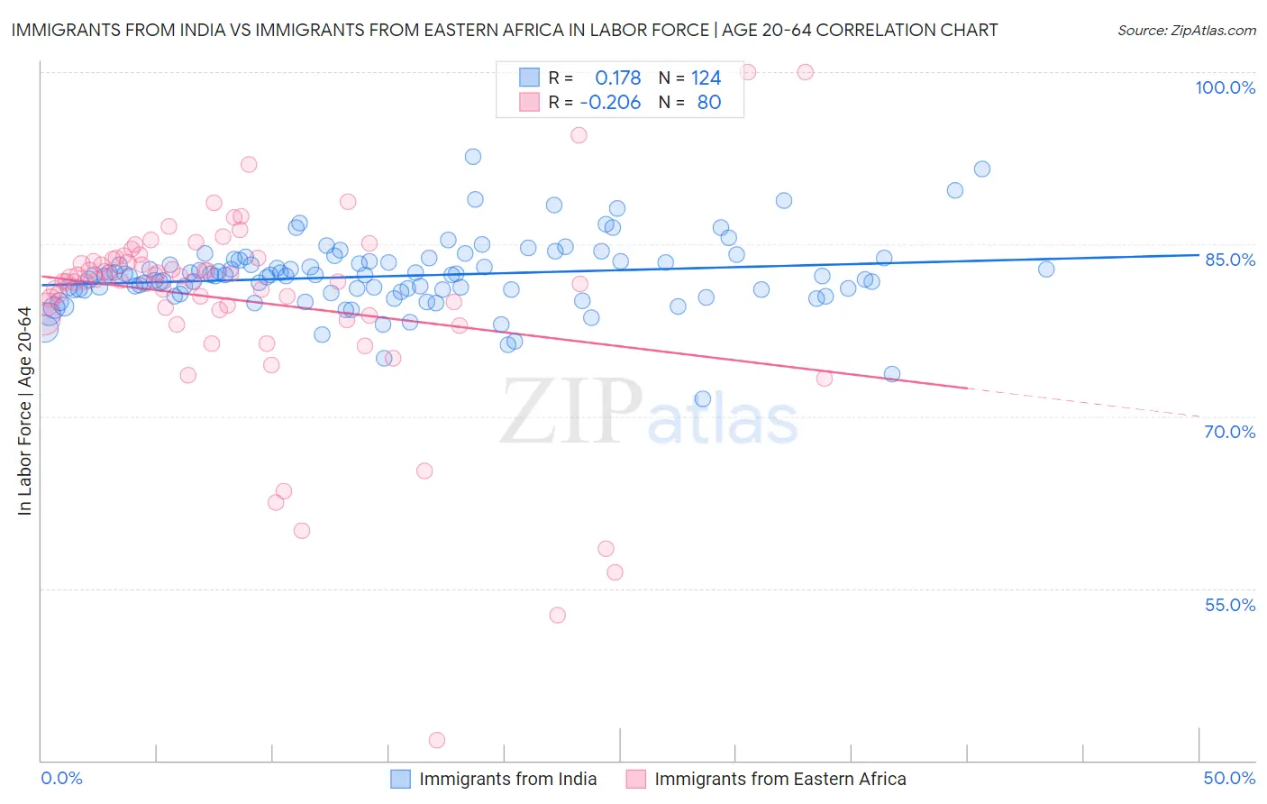 Immigrants from India vs Immigrants from Eastern Africa In Labor Force | Age 20-64