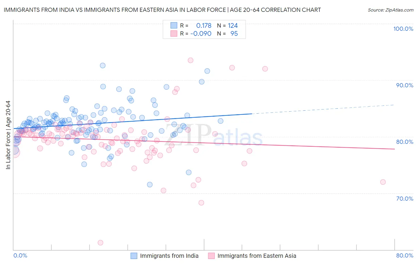 Immigrants from India vs Immigrants from Eastern Asia In Labor Force | Age 20-64
