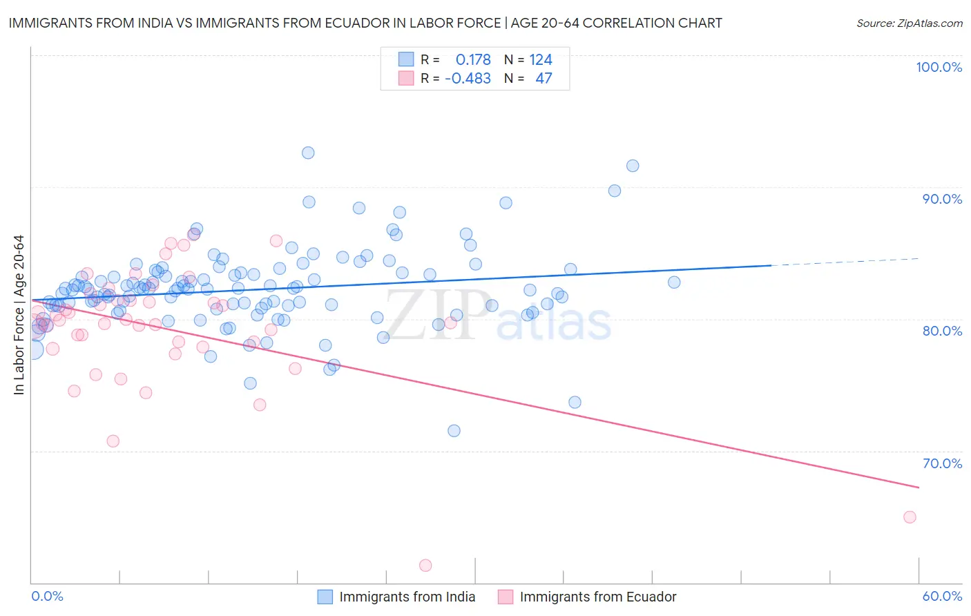 Immigrants from India vs Immigrants from Ecuador In Labor Force | Age 20-64