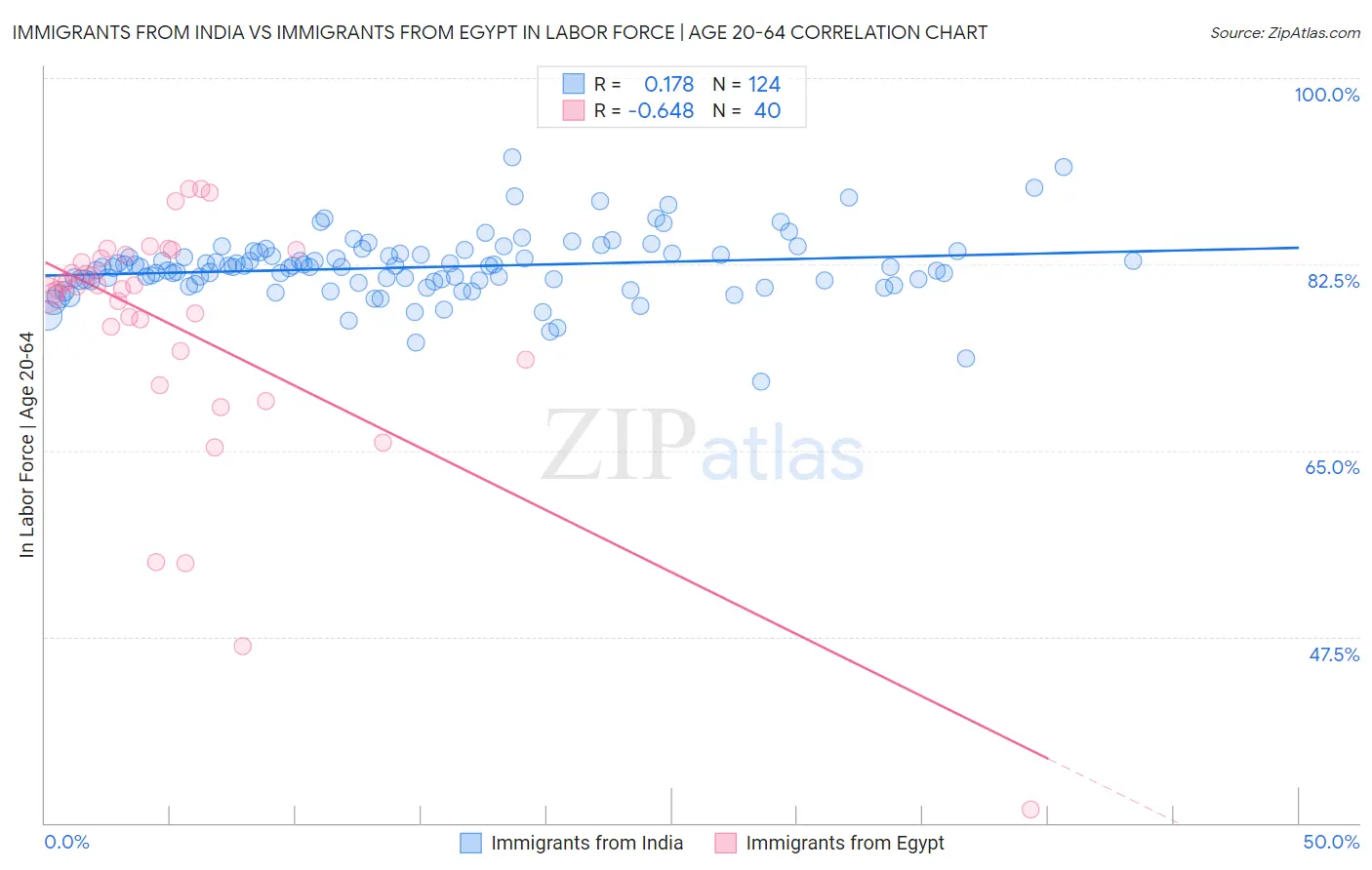 Immigrants from India vs Immigrants from Egypt In Labor Force | Age 20-64