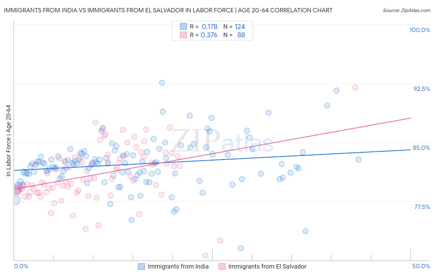 Immigrants from India vs Immigrants from El Salvador In Labor Force | Age 20-64