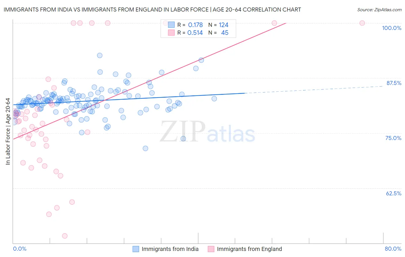 Immigrants from India vs Immigrants from England In Labor Force | Age 20-64