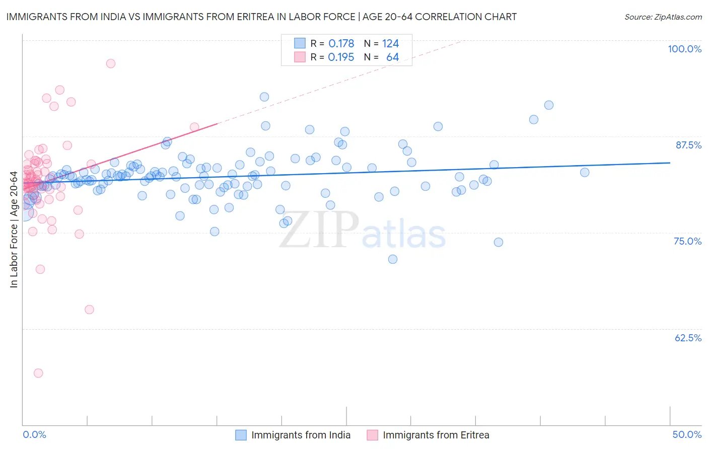 Immigrants from India vs Immigrants from Eritrea In Labor Force | Age 20-64