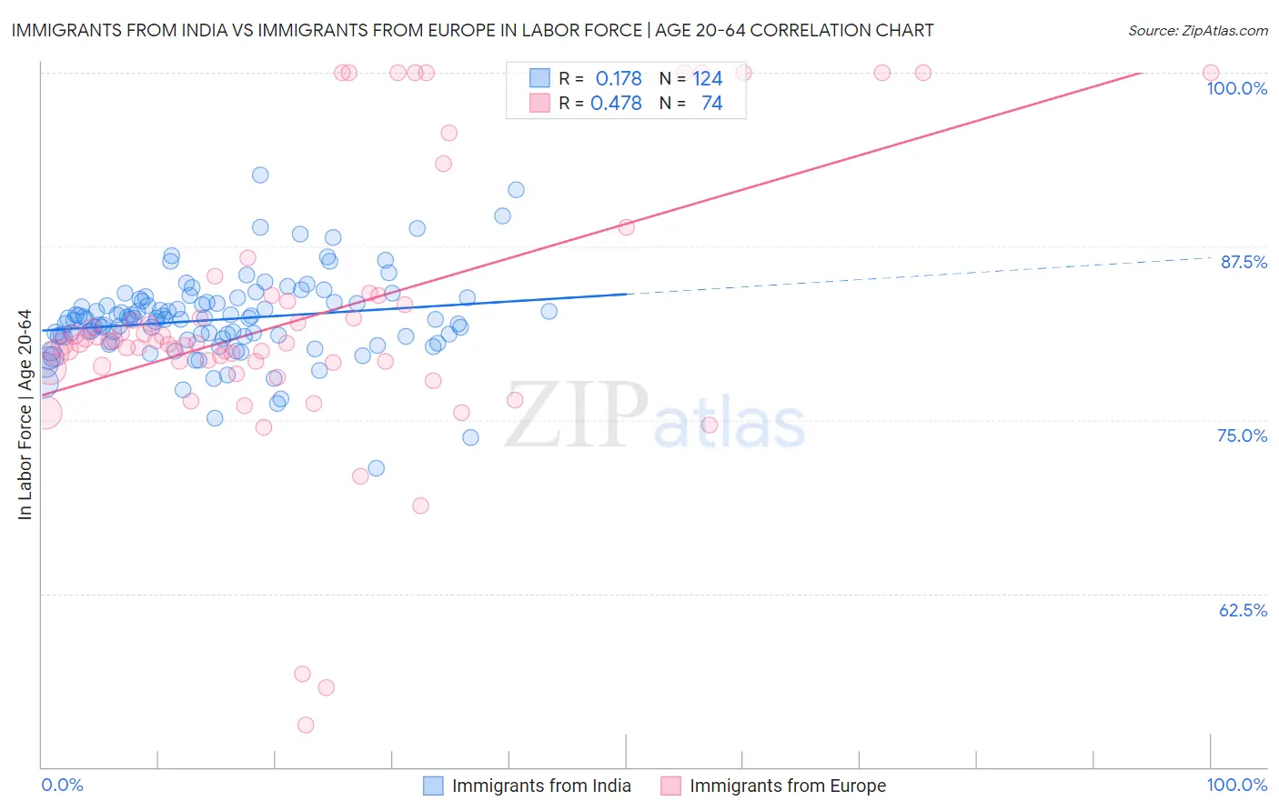 Immigrants from India vs Immigrants from Europe In Labor Force | Age 20-64